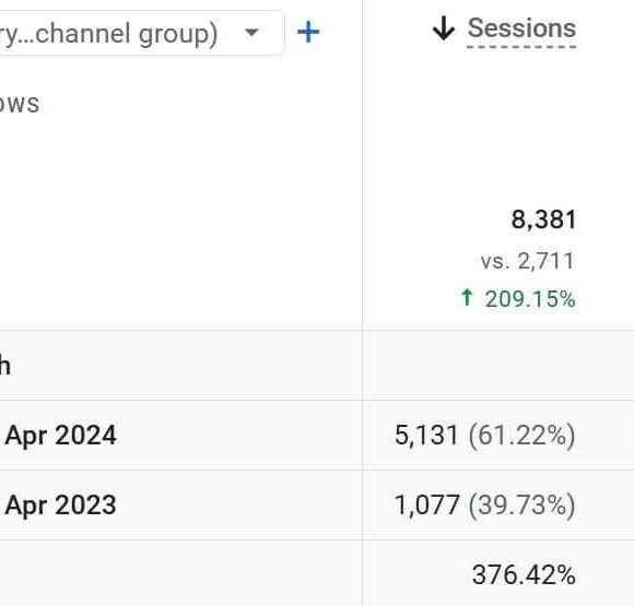 Apple Plumbing — 800% increase in organic traffic 7 404% More engaged sessions