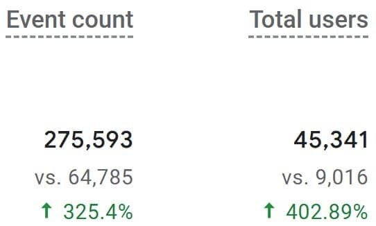 Apple Plumbing — 800% increase in organic traffic 8 437% Engaged sessions growth