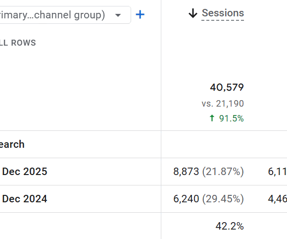 Gatsby Valet — 127% increase in organic traffic 7 Serene Radiance — 42 increase in organic search sessions 2 1