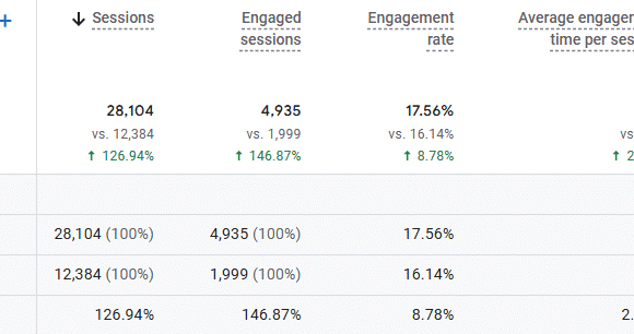 Gatsby Valet — 127% increase in organic traffic 8 Serene Radiance — 42 increase in organic search sessions 3
