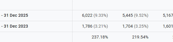 Gatsby Valet — 127% increase in organic traffic 9 Serene Radiance — 42 increase in organic search sessions 4