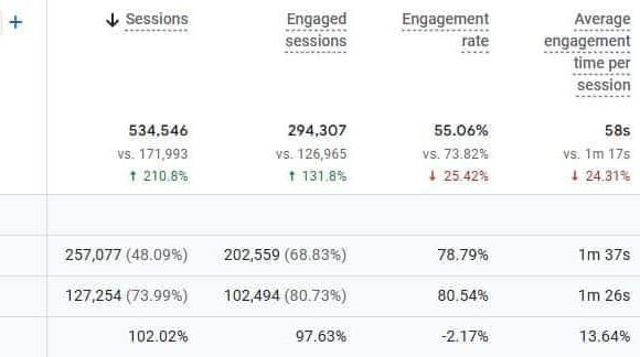 •	Organic sessions: 127,254 → 257,077 (+102.02%)